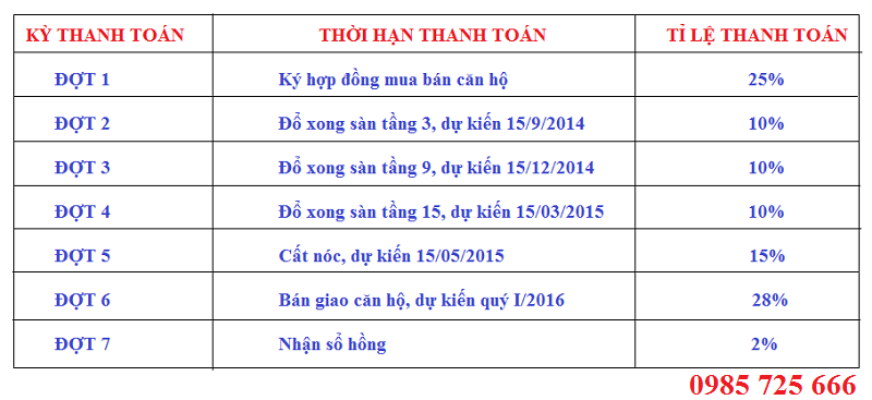 Tiến độ thanh toán Chung Cư Mỹ Sơn 62 Nguyễn Huy Tưởng - Thanh Xuân