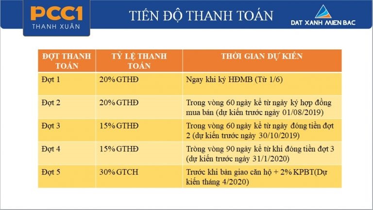 Tiến độ thanh toán dự án PCC1 Thanh Xuân - 44 Triều Khúc