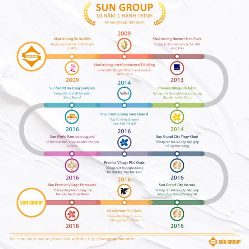 Chủ đầu tư Sungroup 10 năm phát triển