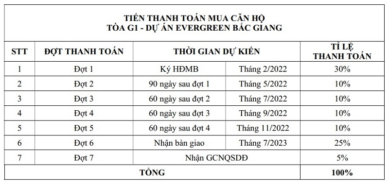 Tiến độ thanh toán dự án NOXH Evergreen Bắc Giang - Nếnh - Việt Yên