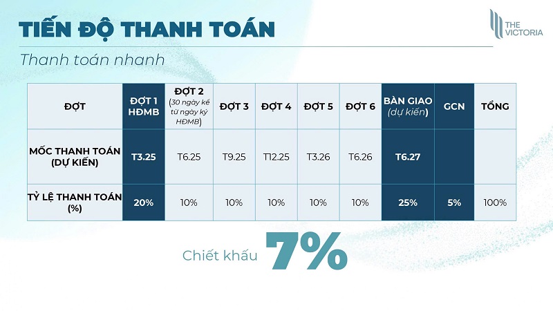 Tiến độ thanh toán nhanh The Victoria Vinhomes Smart City