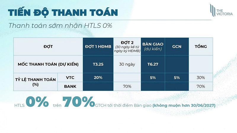 Tiến độ thanh toán vay The Victoria Vinhomes Smart City