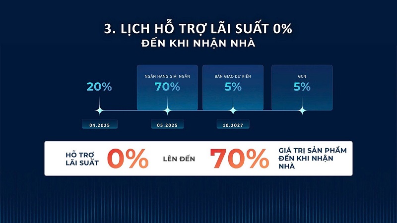 Lịch hỗ trợ lãi suất 2 toà G5-G6 The Sola Park Vinhomes Smart City
