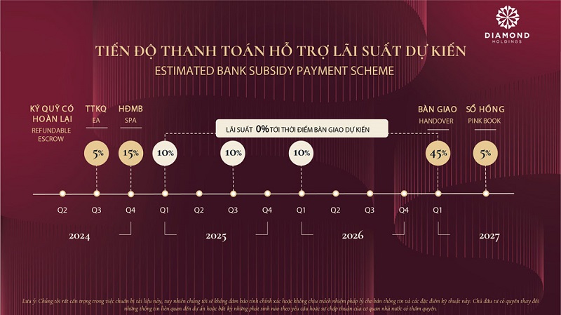 Tiến độ thanh toán hỗ trợ lãi suất Lumi Prestige giai đoạn 2