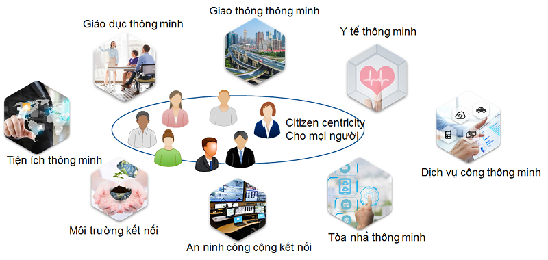Cuộc sống thông minh tại dự án BRG Smart City Đông Anh - Thành Phố Thông Minh