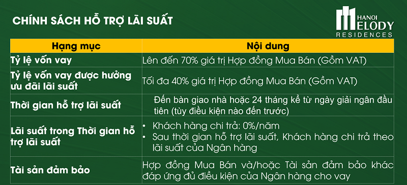 Chính sách hỗ trợ lãi suất dự án Hà Nội Melody Residences Hưng Thịnh - Linh Đàm